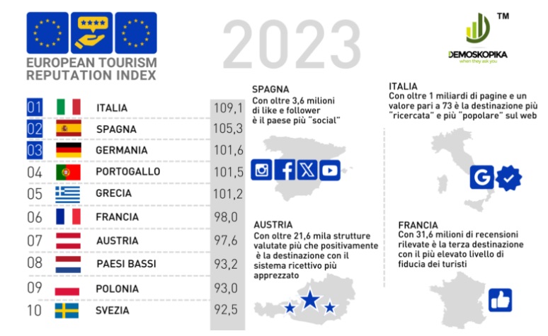 European Tourism Reputation Index by Demoskopika.
Image courtesy of Demoskopika