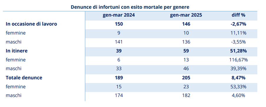 Table from INAIL Q1 2025 bulletin showing increase in work-related fatalities - comparing 2024 to 2025 (Q1). Credit: INAIL