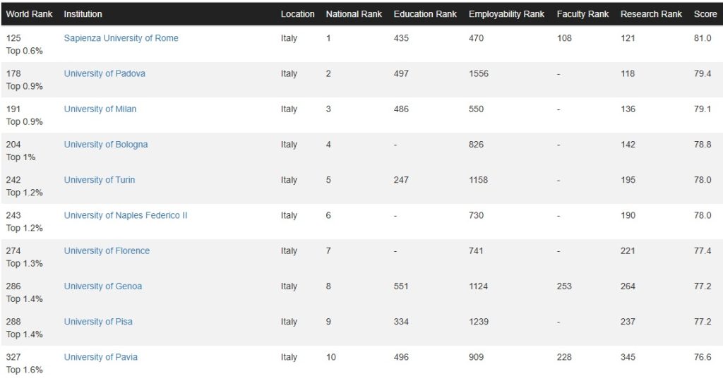 top 10 Italian universities in CWUR 2025 rankings.  Credit: CWUR