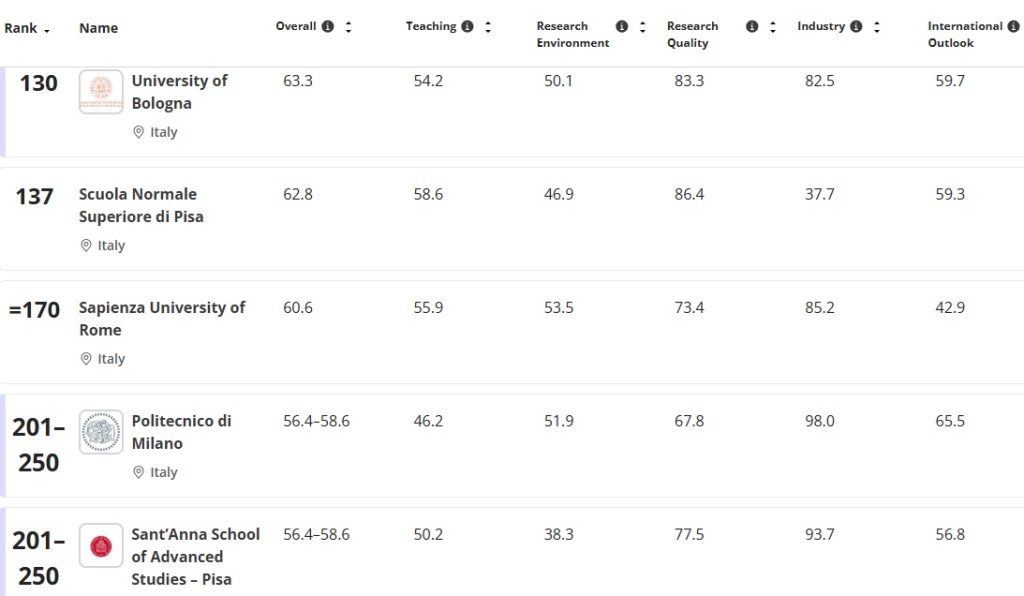 Top Italian Universities in the Times Higher Education World University Rankings 2026