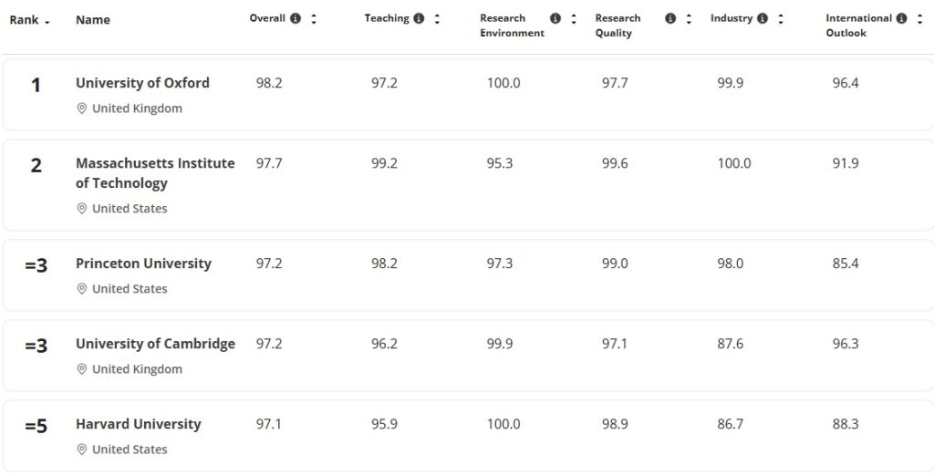 Top 5 Universities in the Times Higher Education rankings.