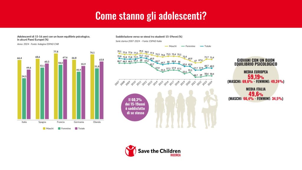 Infographic showing adolescents' wellbeing. Credit: Save the Children Italia