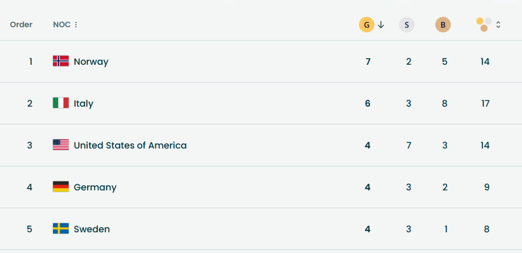 Medals table as of 09.00 13/2/2026