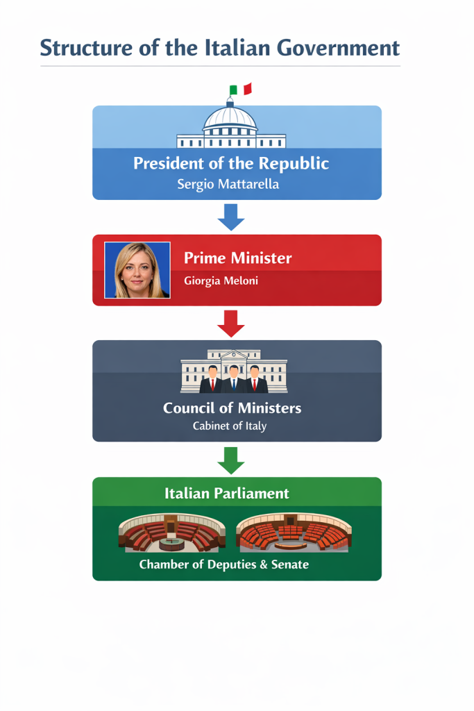 Infographic showing the top level structure of the Italian government. Created by ChatGPT