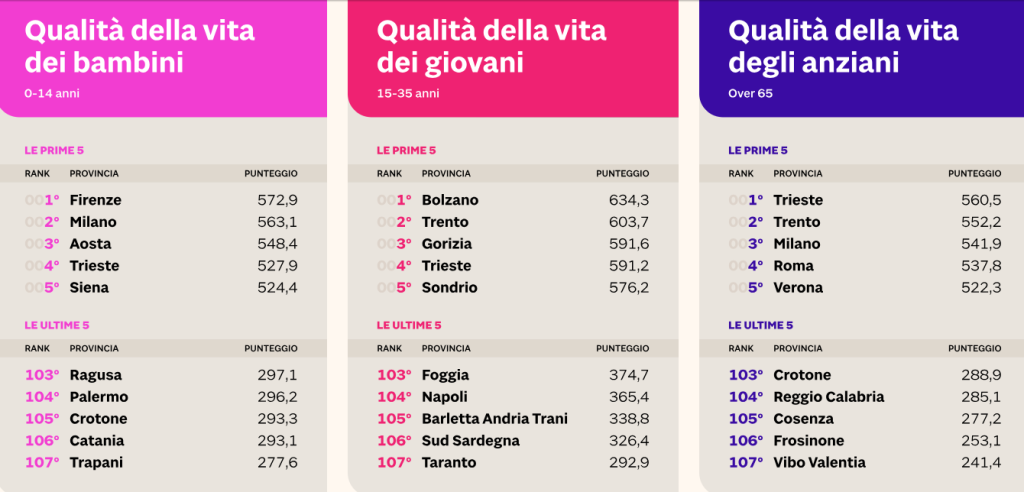 Tables showing top and bottom results for Quality of life for three ages: children, young adults, elderly. Image credit: https://lab24.ilsole24ore.com/qualita-della-vita-generazioni/